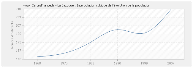 La Bazoque : Interpolation cubique de l'évolution de la population